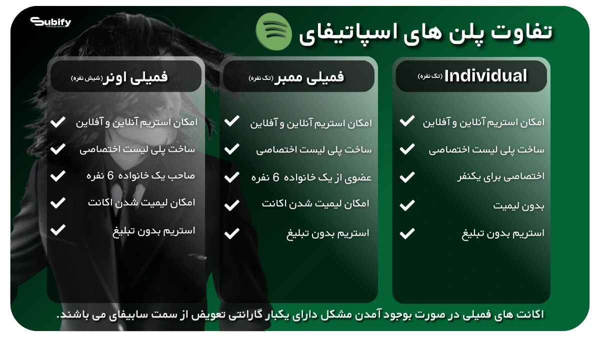 اسپاتیفای پرمیوم ، پلن های اسپاتیفای پرمیوم ، تفاوت پلن های اسپاتیفای ، اسپاتیفای ایندوژوال ، اسپاتیفای فمیلی
